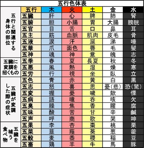 五行土色|五行色体表（配当表）とその解説－五行象・奈良